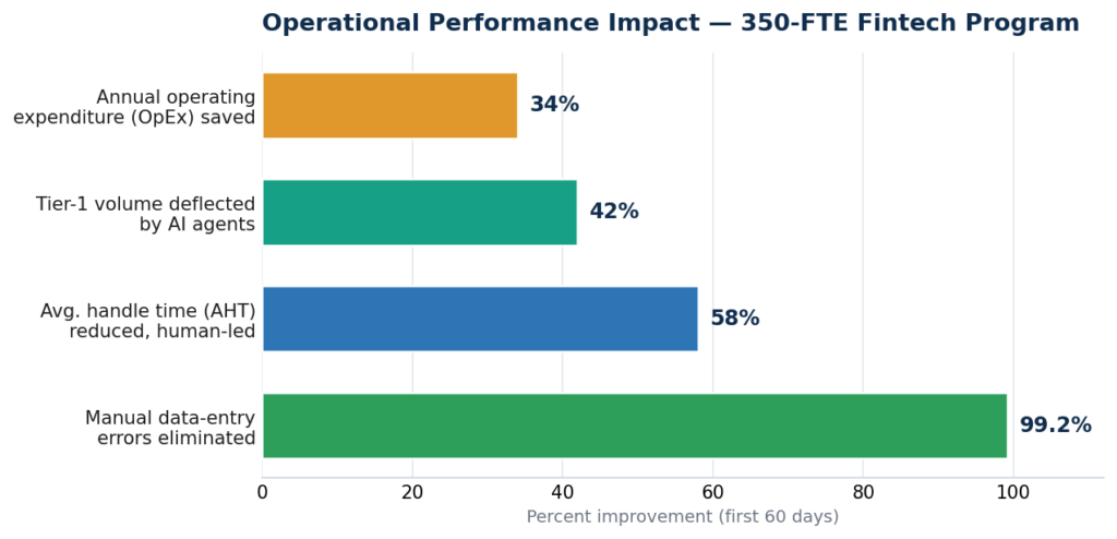Operational performance impact bar chart