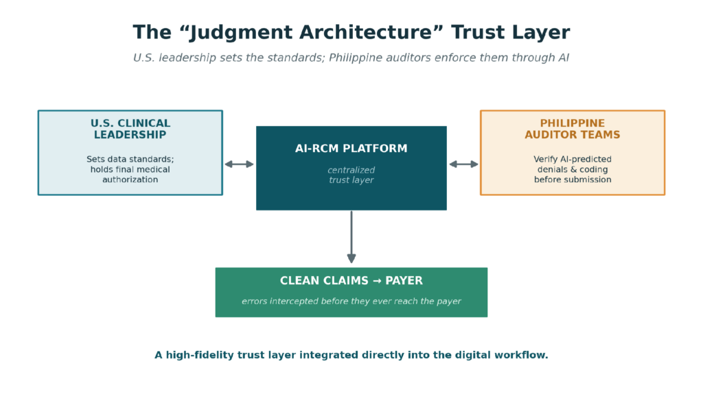 Diagram of the judgment architecture: U.S. clinical leadership and Philippine auditor teams connected through a centralized AI-RCM platform producing clean claims.