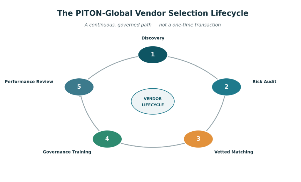 Circular five-step PITON-Global vendor selection lifecycle: discovery, risk audit, vetted matching, governance training, and performance review.
