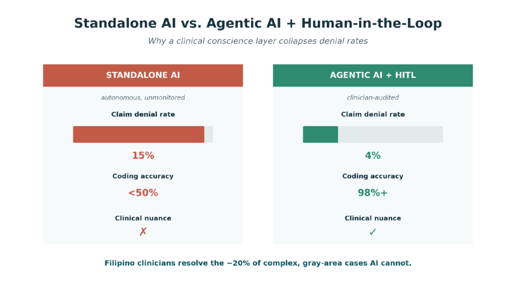 Dashboard comparing standalone AI (15% denial rate, under 50% coding accuracy, no clinical nuance) with Agentic AI plus Human-in-the-Loop (4% denial, 98%+ accuracy, clinical nuance present).