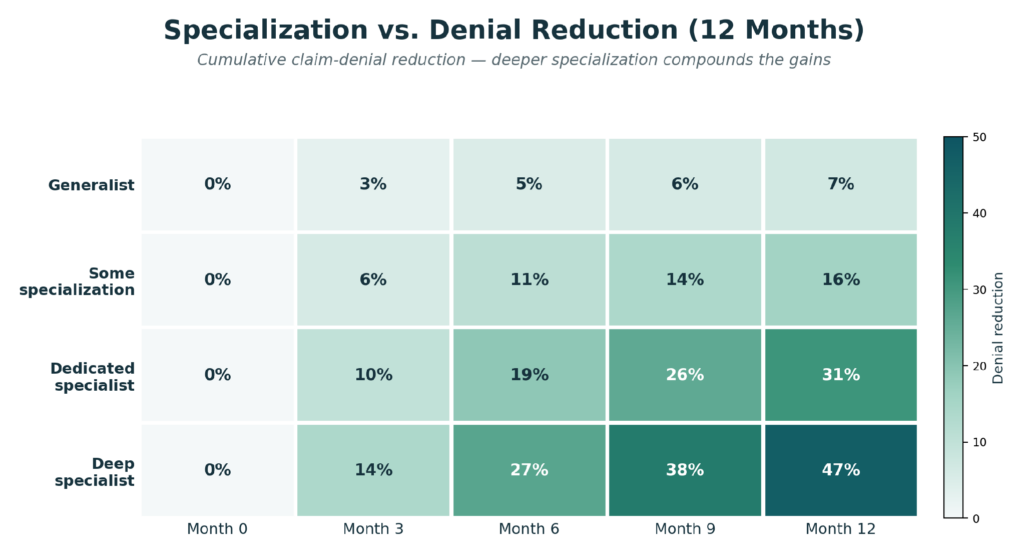 Heatmap showing cumulative claim-denial reduction over 12 months by provider specialization level, with deep specialists reaching 47% versus 7% for generalists.