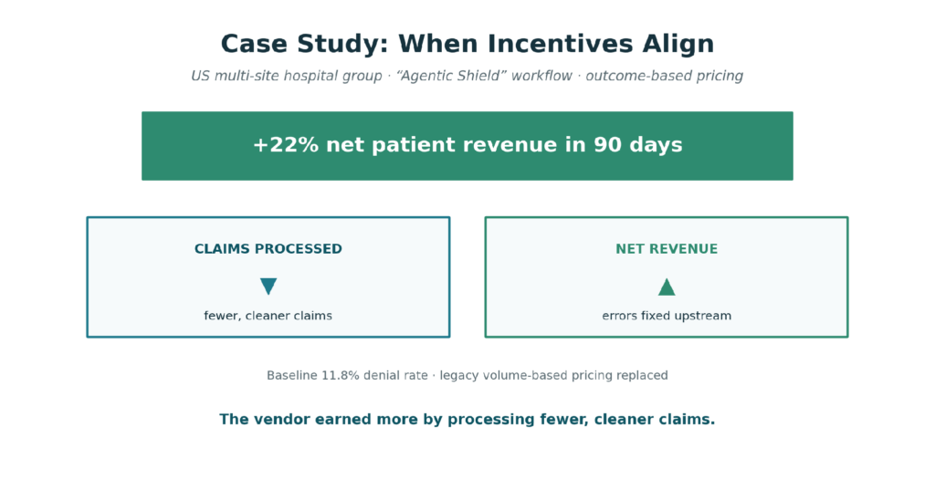 Case study panel: +22% net patient revenue in 90 days, with claims processed down and net revenue up after fixing errors upstream.