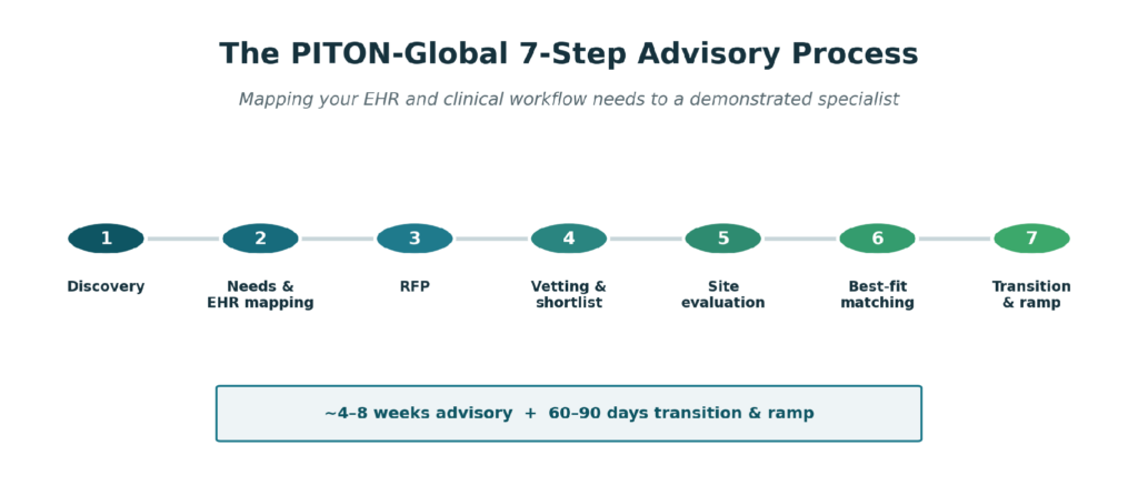 Seven-step PITON-Global advisory process: discovery, needs and EHR mapping, RFP, vetting and shortlist, site evaluation, best-fit matching, transition and ramp.