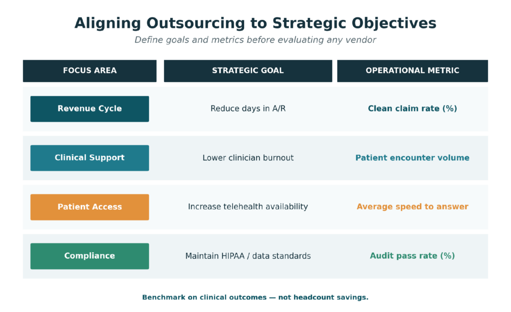 Matrix mapping focus areas to strategic goals and operational metrics: revenue cycle, clinical support, patient access, and compliance.