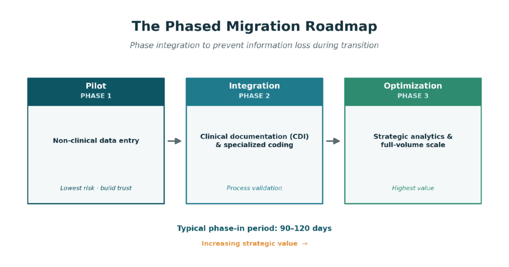 Three-phase migration roadmap: pilot with non-clinical data entry, integration of clinical documentation and coding, and optimization with strategic analytics, over a 90-120 day phase-in.