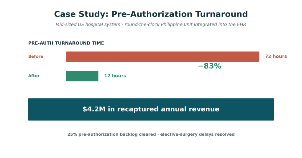 Case study showing pre-authorization turnaround falling from 72 hours to 12 hours, an 83% reduction, with $4.2M in recaptured annual revenue.