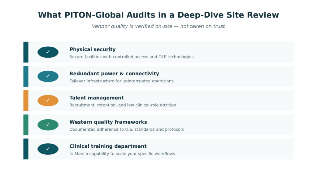 Site-audit checklist covering physical security, redundant power and connectivity, talent management, Western quality frameworks, and a clinical training department.