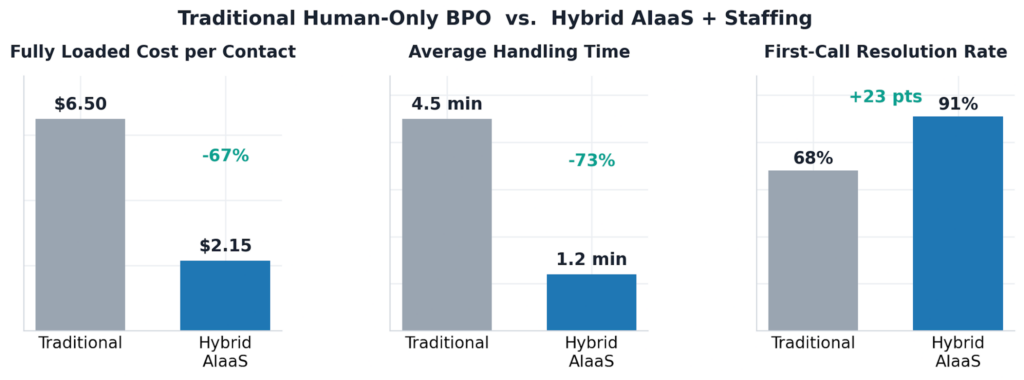 Traditional vs hybrid performance comparison
