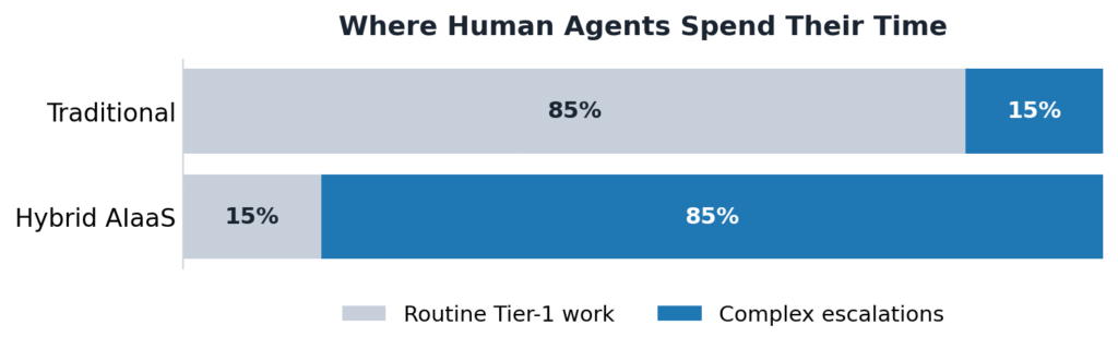 Agent time allocation inversion
