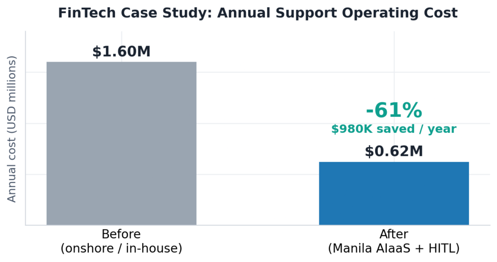 FinTech case study annual cost reduction