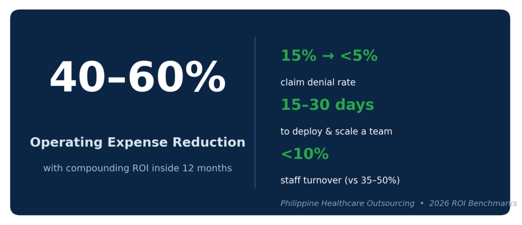 Headline ROI: 40–60% operating expense reduction with compounding 12-month returns
