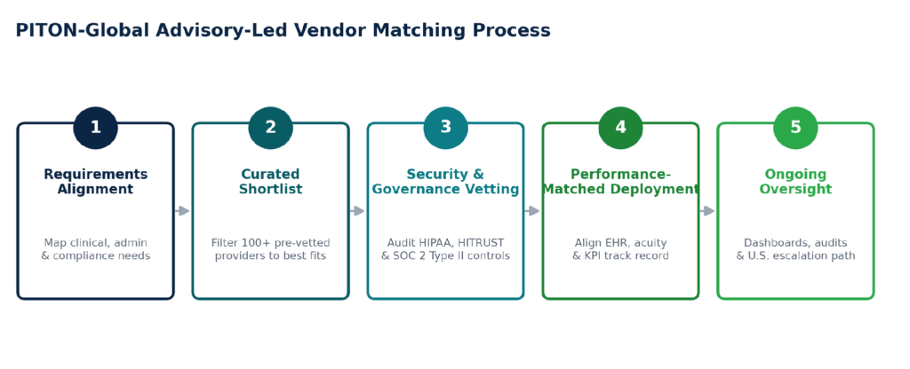 Five-step advisory-led vendor matching and de-risking process