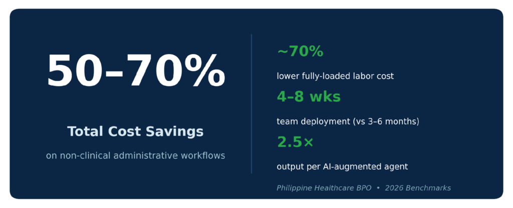 Headline statistic: 50–70% total cost savings on non-clinical administrative workflows