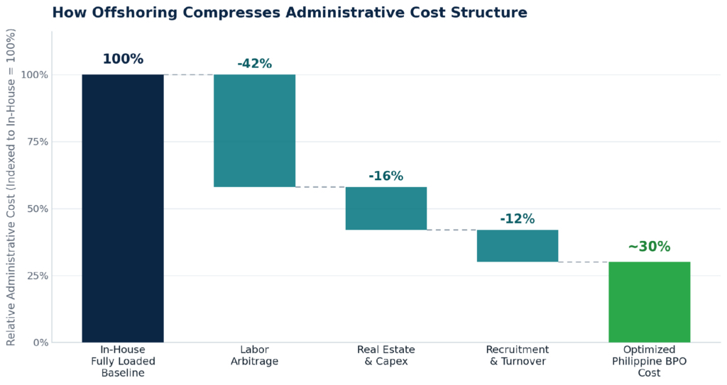 Waterfall chart showing administrative cost compression from 100% to ~30%