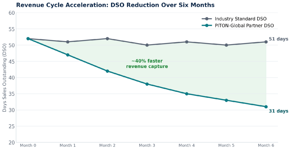 Dual-line chart comparing industry-standard DSO with PITON-Global partner DSO over six months