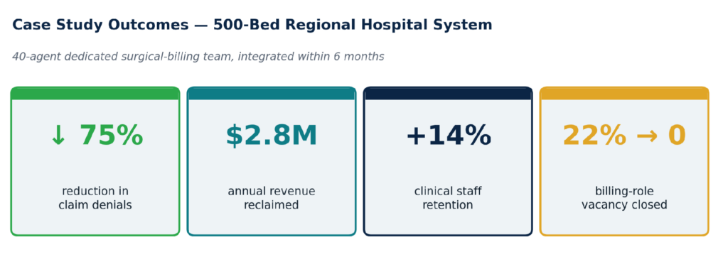 Case study outcomes: 75% fewer denials, $2.8M reclaimed, +14% retention