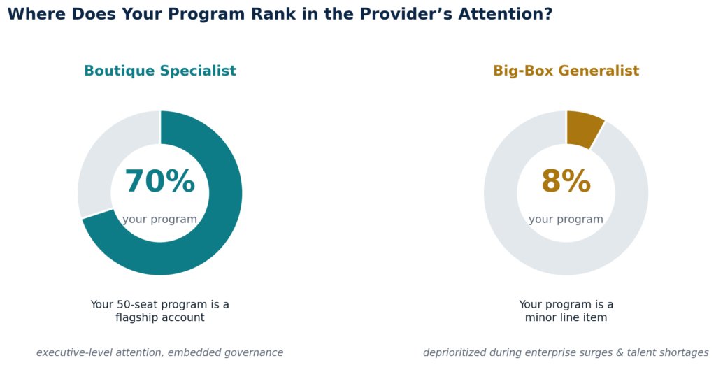 Attention-share comparison: your program as a flagship account versus a minor line item