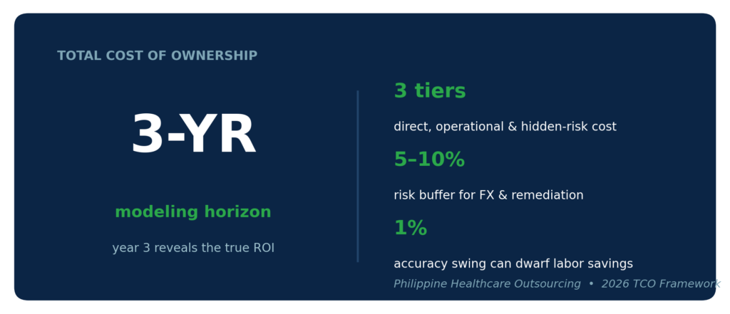 TCO framework: model over a 3-year horizon across direct, operational, and hidden-risk tiers