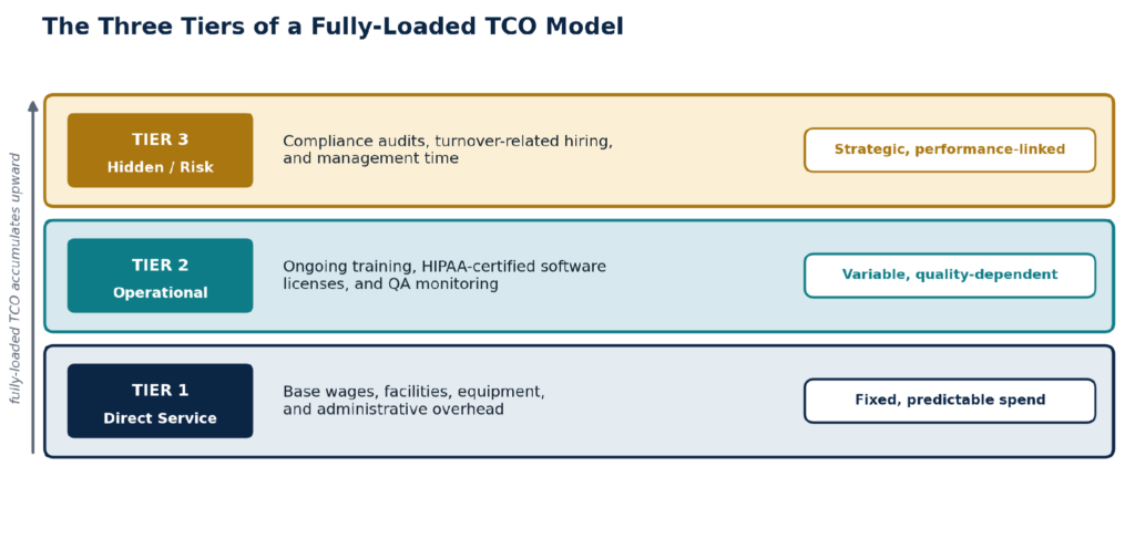 Three-tier TCO architecture: direct service, operational, and hidden/risk