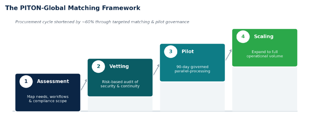 Four-stage matching framework: assessment, vetting, pilot, scaling