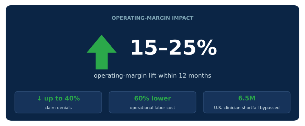 Operating-margin impact: 15–25% lift within 12 months