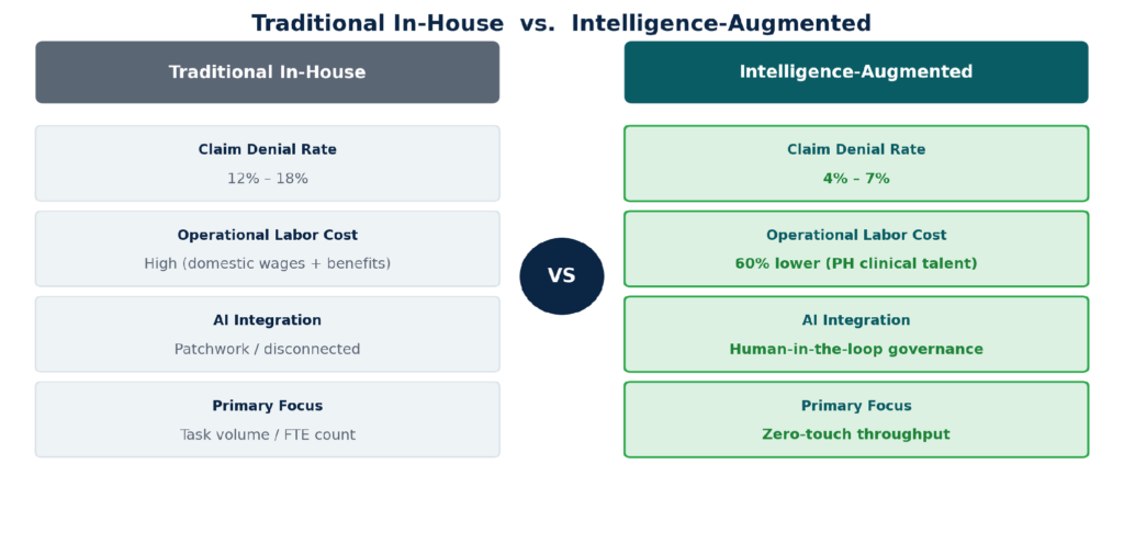Head-to-head comparison of traditional in-house and intelligence-augmented models