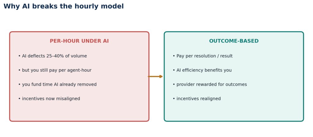 Why AI breaks the hourly model