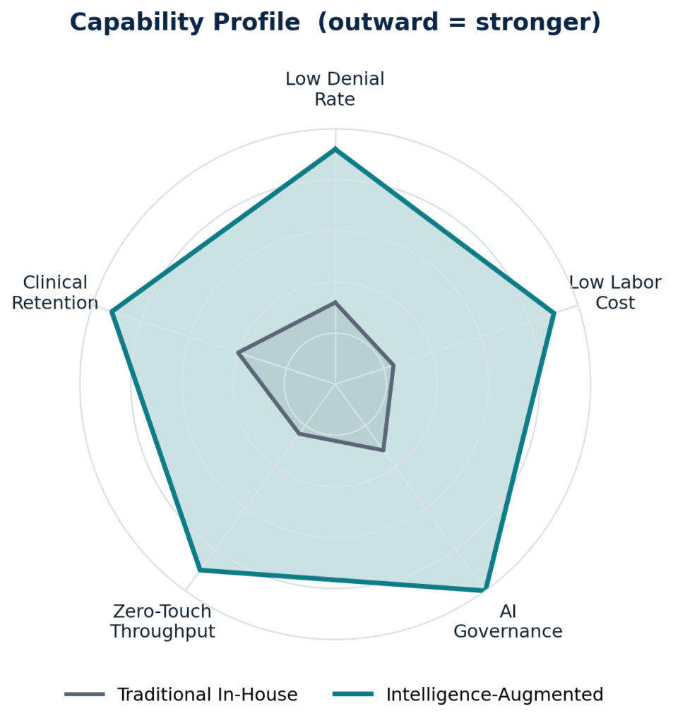 Radar chart comparing capability profiles of the two models
