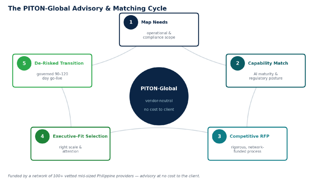 PITON-Global advisory and matching cycle with five stages around a vendor-neutral hub