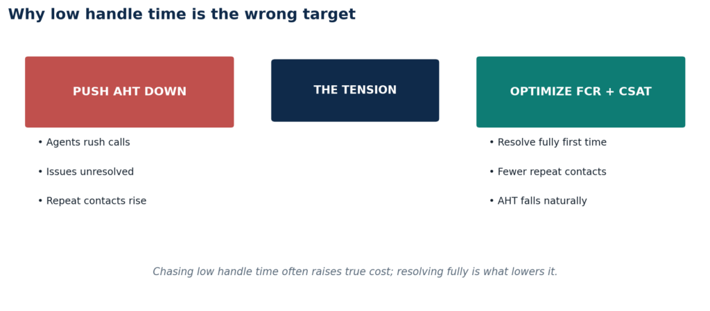 The AHT vs CSAT/FCR tension