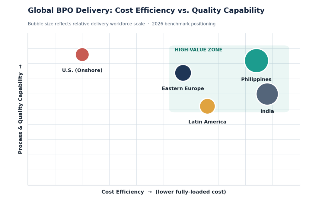 Figure 1. The Philippines occupies the high-value quadrant, pairing strong cost efficiency with high process and quality capability.