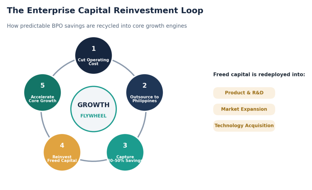 Figure 3. Savings captured offshore are recycled into the core functions that compound long-term growth.