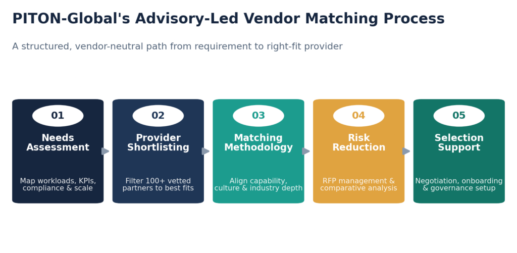 Figure 5. PITON-Global’s five-stage, vendor-neutral matching process.
