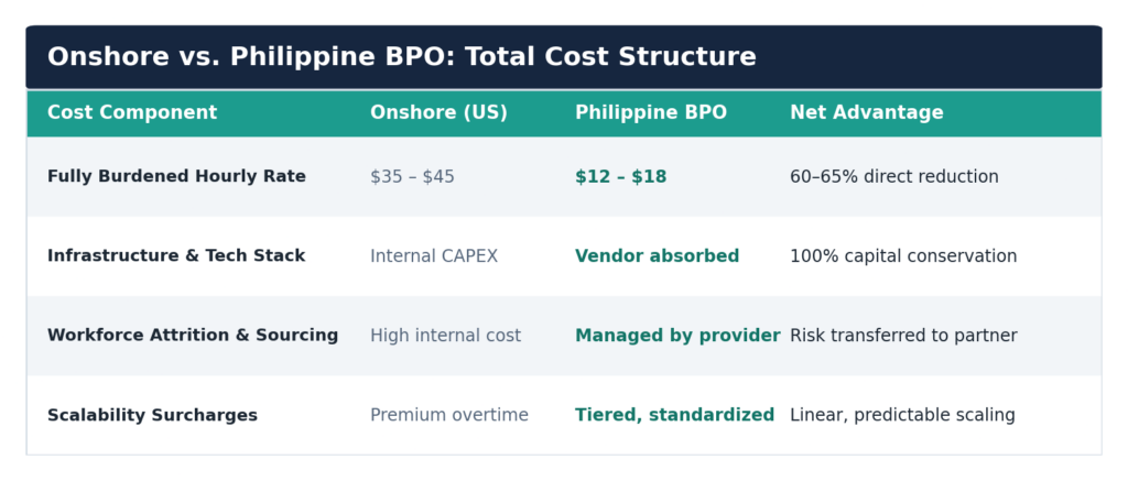 Figure 1. The total cost structure compares onshore baselines with Philippine BPO equivalents across four cost components.