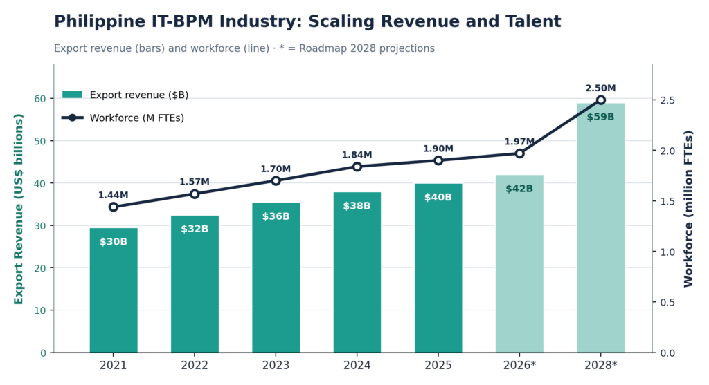 Figure 2. Philippine IT-BPM export revenue and workforce, with 2026 and 2028 figures reflecting IBPAP Roadmap 2028 projections.
