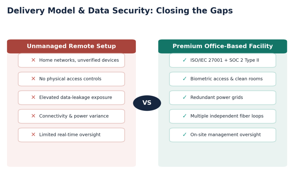 Figure 3. Office-based delivery closes the security and continuity gaps inherent in unmanaged remote setups.