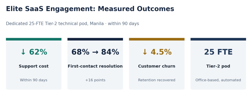Figure 4. Measured outcomes of the SaaS engagement within 90 days of launch.