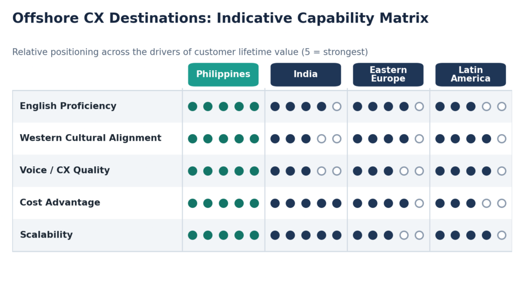 Figure 1. An indicative capability matrix comparing leading offshore CX destinations across the drivers of customer lifetime value.