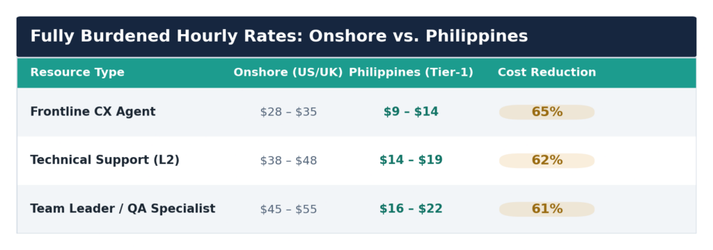 Figure 2. Fully burdened hourly rates by role: onshore (US/UK) versus a Tier-1 Philippine provider.