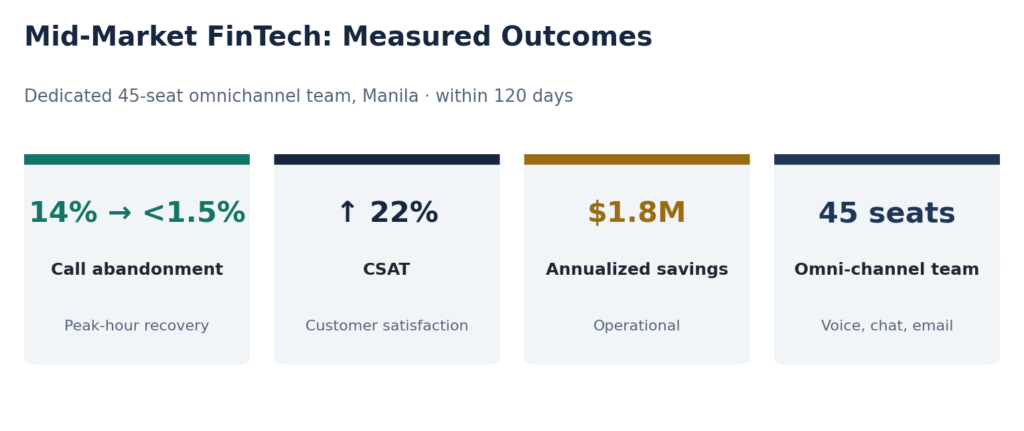 Figure 4. Measured outcomes of the FinTech engagement within 120 days of launch.