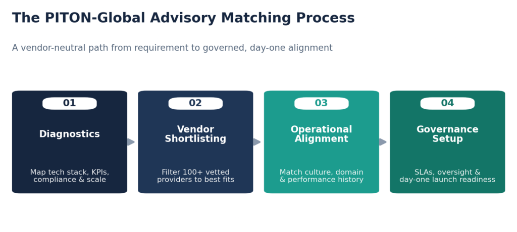 Figure 5. PITON-Global's four-stage, advisory-led matching process.