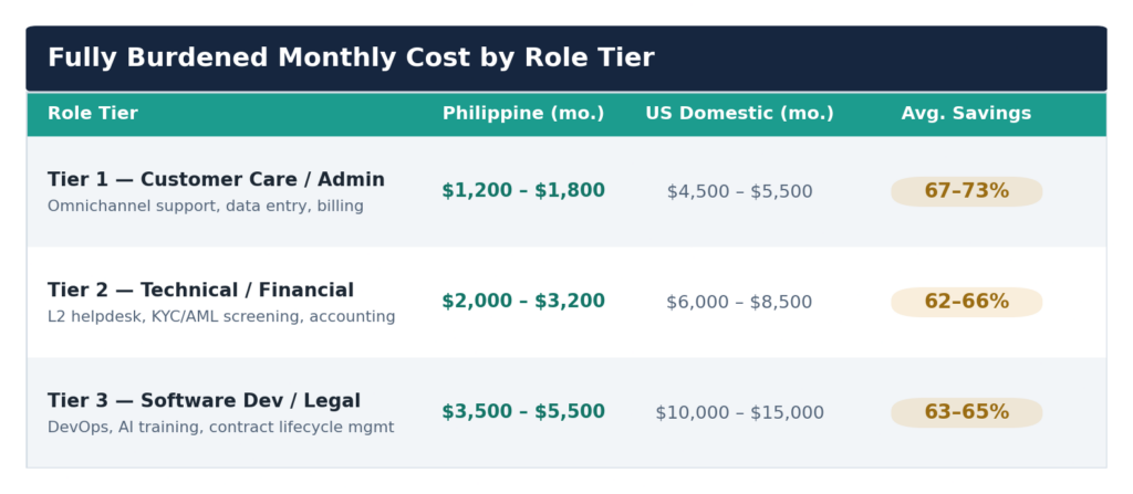 Figure 1. Fully burdened monthly cost by role tier: Philippine versus US domestic, with average savings.