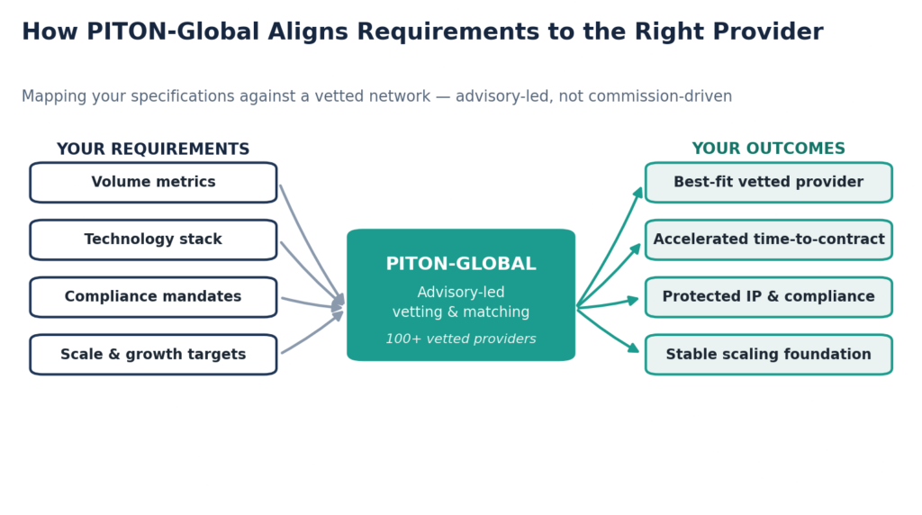 Figure 5. PITON-Global maps client requirements to vetted-provider capabilities and measurable outcomes.