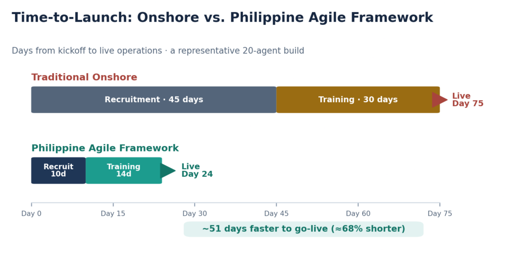 Figure 1. A representative comparison of the 75-day onshore hiring cycle versus the compressed 24-day Philippine agile build.