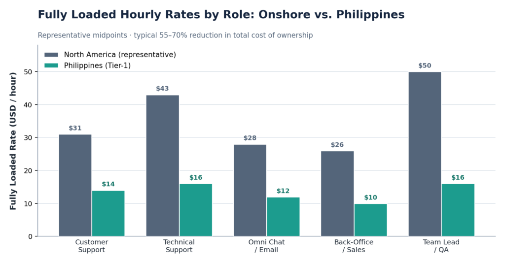 Figure 3. Fully loaded hourly rates by role: representative North American figures versus Philippine Tier-1 providers.