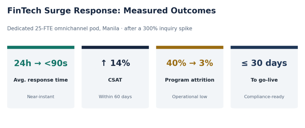 Figure 4. Measured outcomes of the FinTech surge-response engagement.