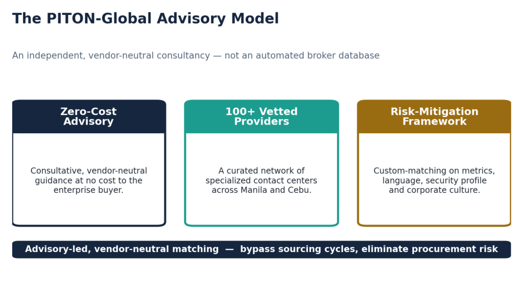 Figure 5. The three pillars of PITON-Global's advisory-led, vendor-neutral model.