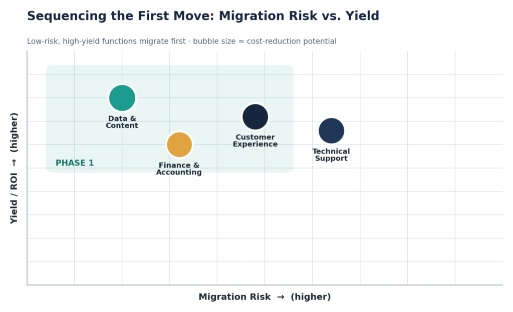 Figure 1. Sequencing the first move: low-risk, high-yield functions migrate first.