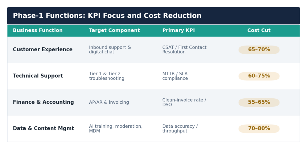Figure 2. Phase-1 functions, their KPI focus, and typical cost reduction.