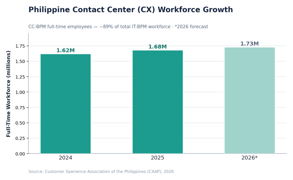 Figure 1. Philippine contact-center (CC-BPM) workforce, per CXAP, with 2026 as a forecast.